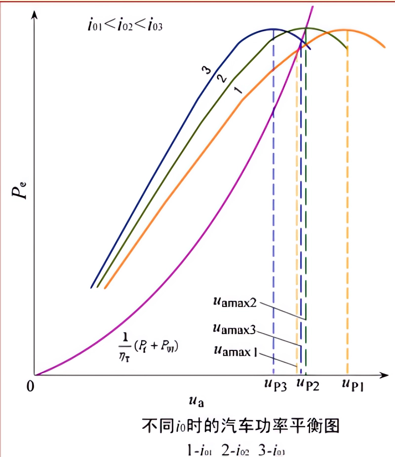 不同i0时汽车功率平衡图